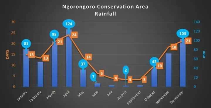 Ngorongoro Rainfall over the year Ngorongoro Rainfall over the year
