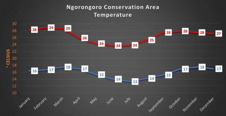 Ngorongoro Rainfall over the year Ngorongoro Rainfall over the year