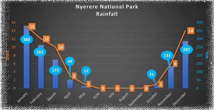 Average rainfall Nyerere National Park ( Selous) Average rainfall Nyerere (Selous)