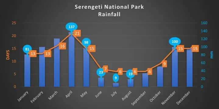 Rainfall forecast Serengeti National Park Rainfall forecast Serengeti