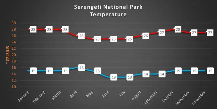 Serengeti National Park monthly temperatures Serengeti monthly temperatures