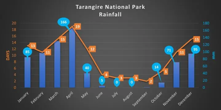 Tarangire Rainfall over the year Tarangire Rainfall over the year