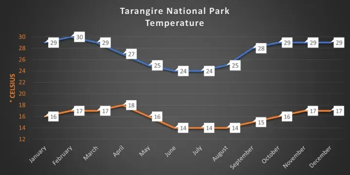 Tarangire average temperature Tarangire National Park